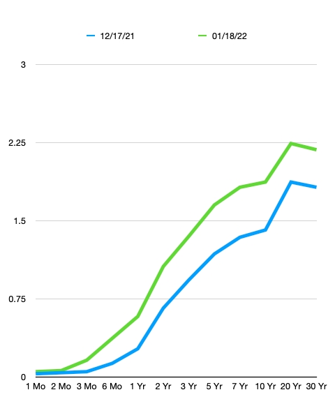 US Yield Curve 1Month