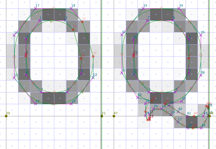 By giving the one-point segment 38 a horizontal width, we can prevent that segment 19-20 gets positioned at the baseline: Replace the line in the previous image description with ‘Q left 38 (−70,20)’, making the segment extend 70 font units to the left and 20 to the right of point 38. The exact offset values don’t matter; it’s only important to start left of point 19. Another solution to the problem is to artificially change the direction of segment 19-20 by adding a second line ‘Q right 19-20’ to the control instructions file; for our ‘Q’ glyph, this produces almost exactly the same hinting results. Note that such direction changes only influence the hinting process; an outline’s direction won’t be changed at all.